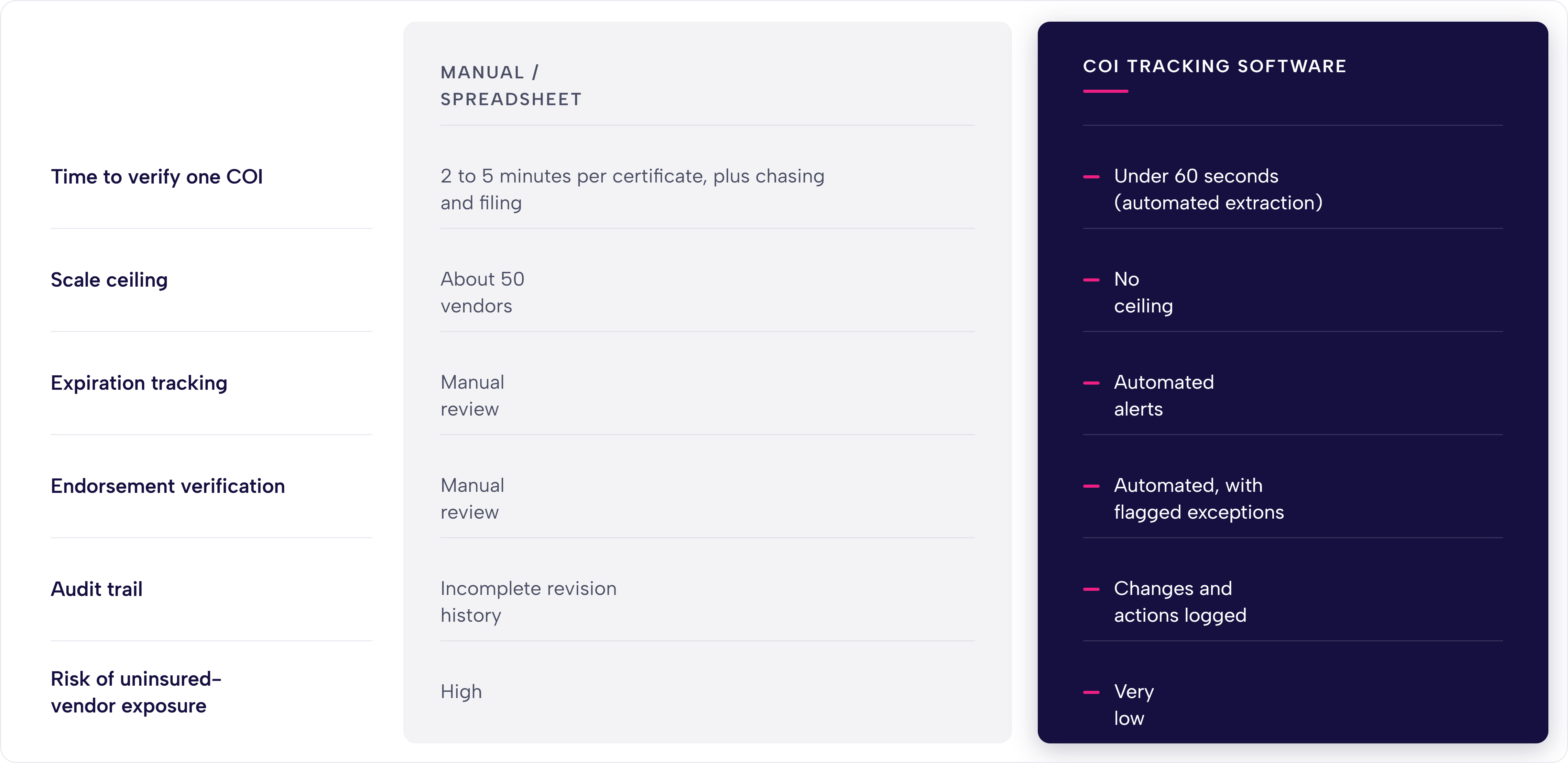 Manual spreadsheet COI tracking versus COI tracking software across verification time, scale, expiration tracking, endorsement checks, audit trail, and risk