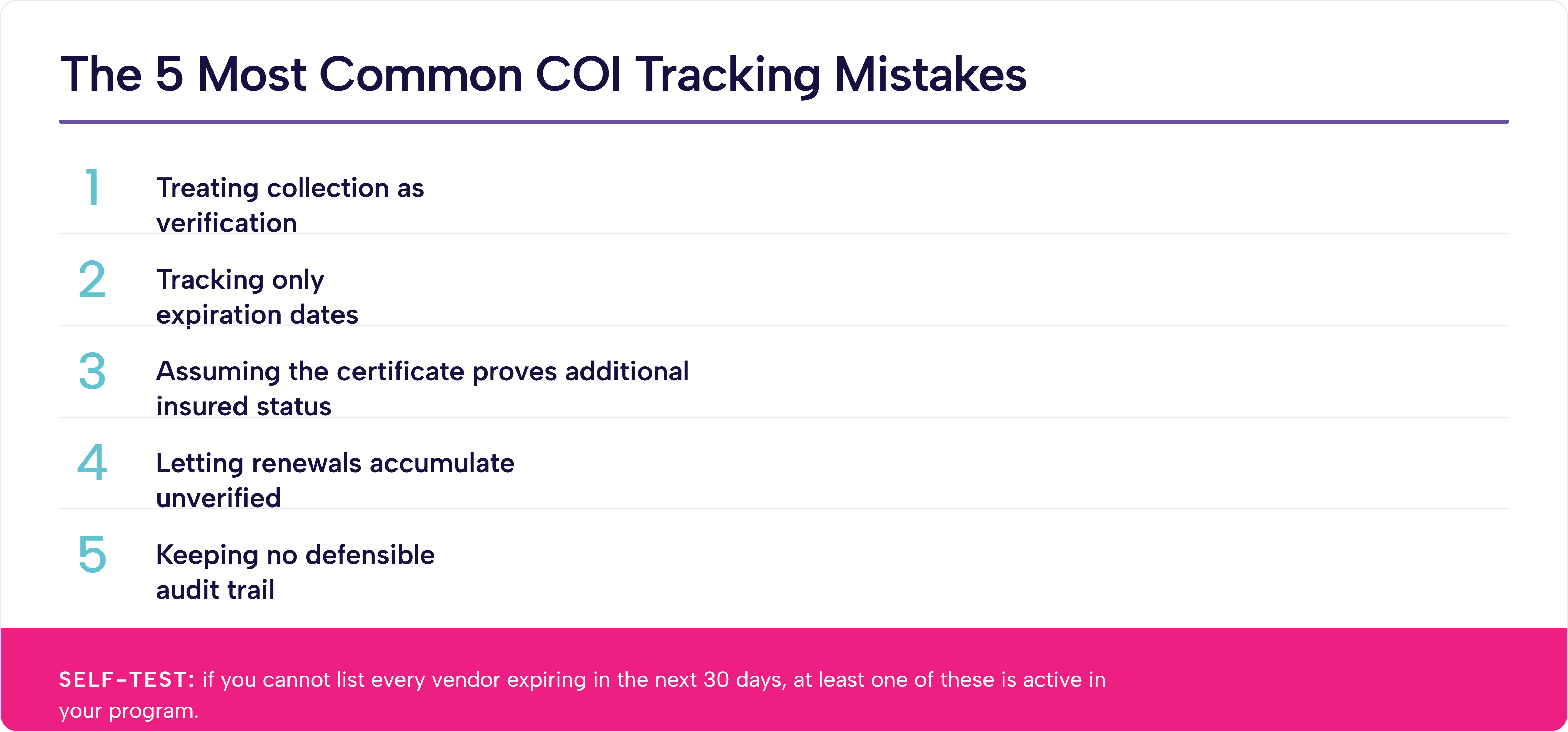 Manual COI tracking costs an estimated $36,400 per year in direct labor for 100-plus vendors, and that is a floor.