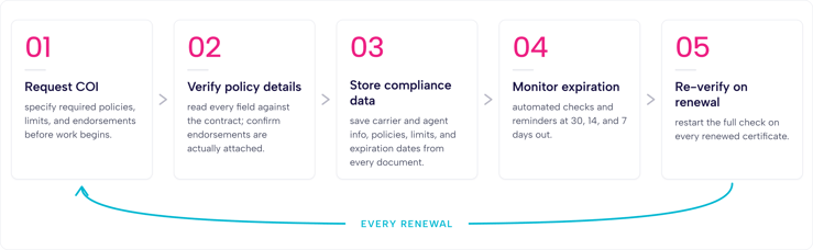 The five-step COI tracking workflow: requestCOI, verify policy details, store compliance data, monitor expiration, and re-verify on renewal, repeating as a closed loop.