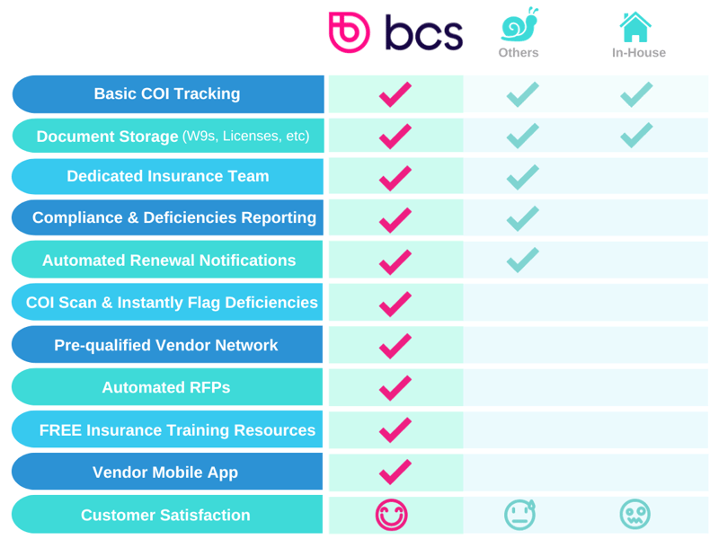 Why BCS is Better COI Tracking Chart