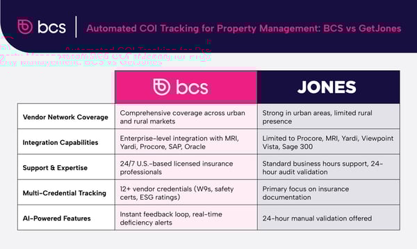An infographic comparing COI tracking platform bcs with GetJones