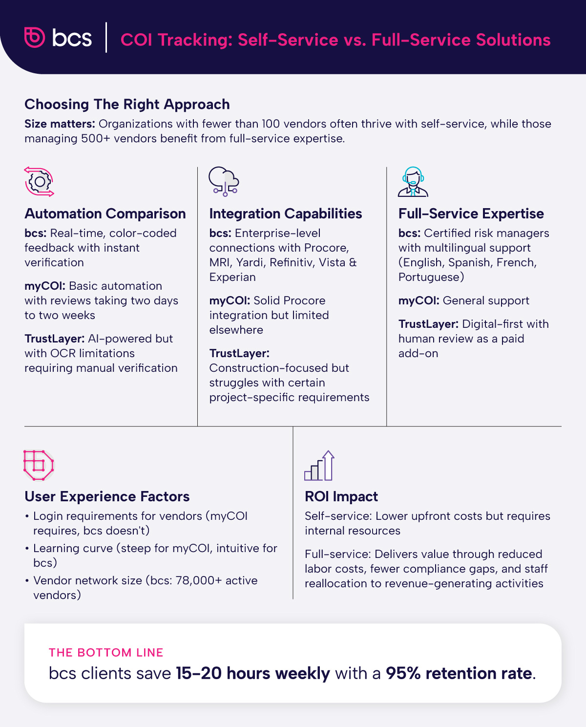 An infographic comparing self-service and full-service COI tracking companies between bcs, TrustLayer, and myCOI
