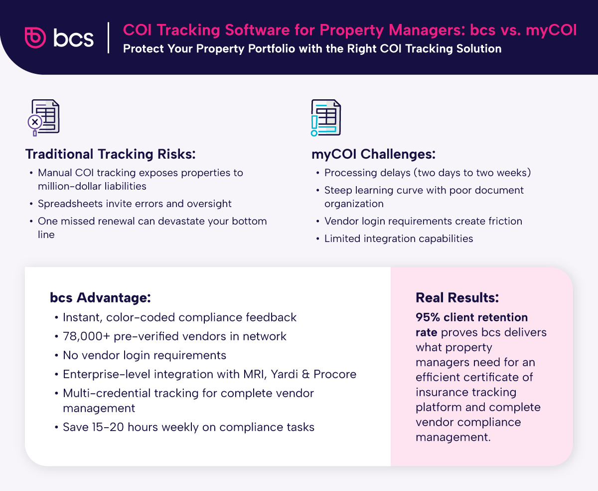An infographic comparing bcs and myCOI as a certificate of insurance tracking solution for property managers