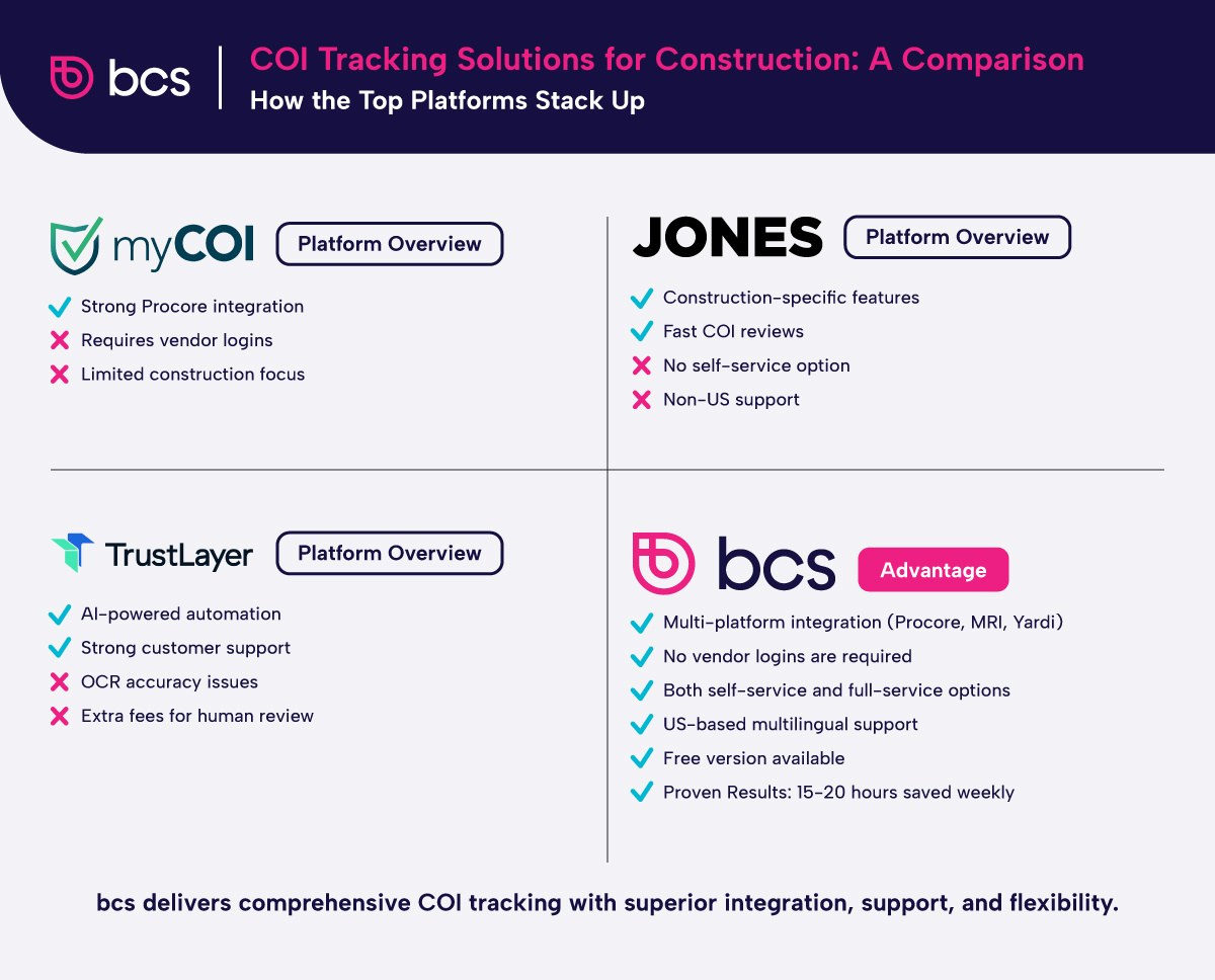 An infographic comparing COI tracking platforms bcs with myCOI, GetJones, and TrustLayer