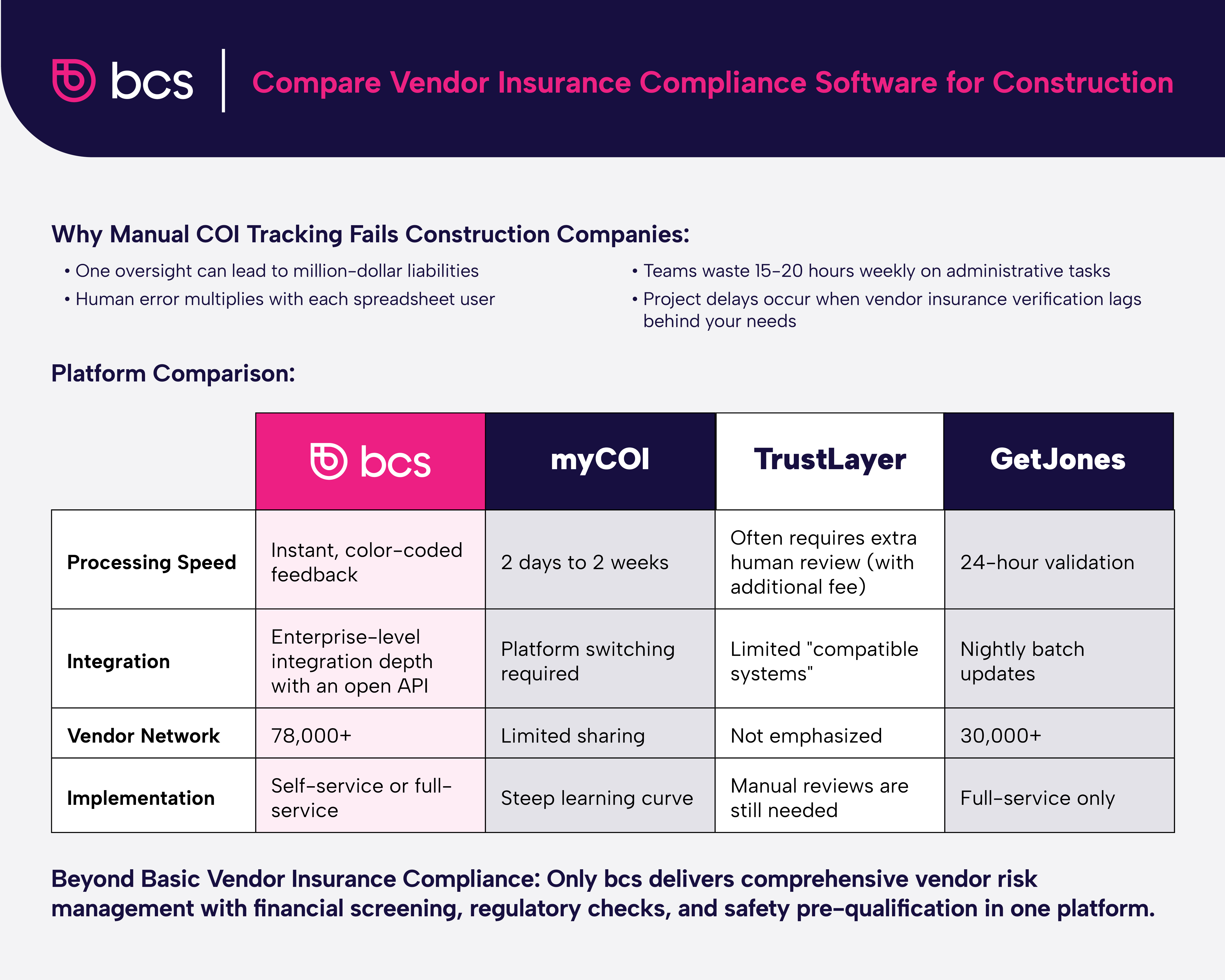 An infographic comparing bcs and myCOI as a certificate of insurance tracking solution for property managers