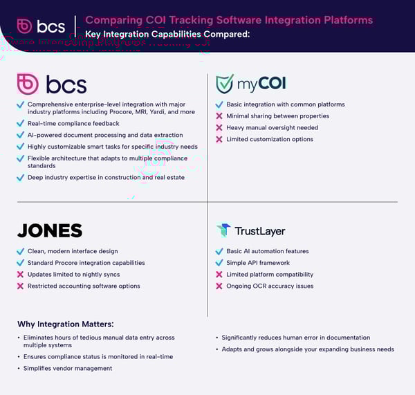 An infographic comparing COI tracking platform bcs with myCOI, GetJones, and TrustLayer
