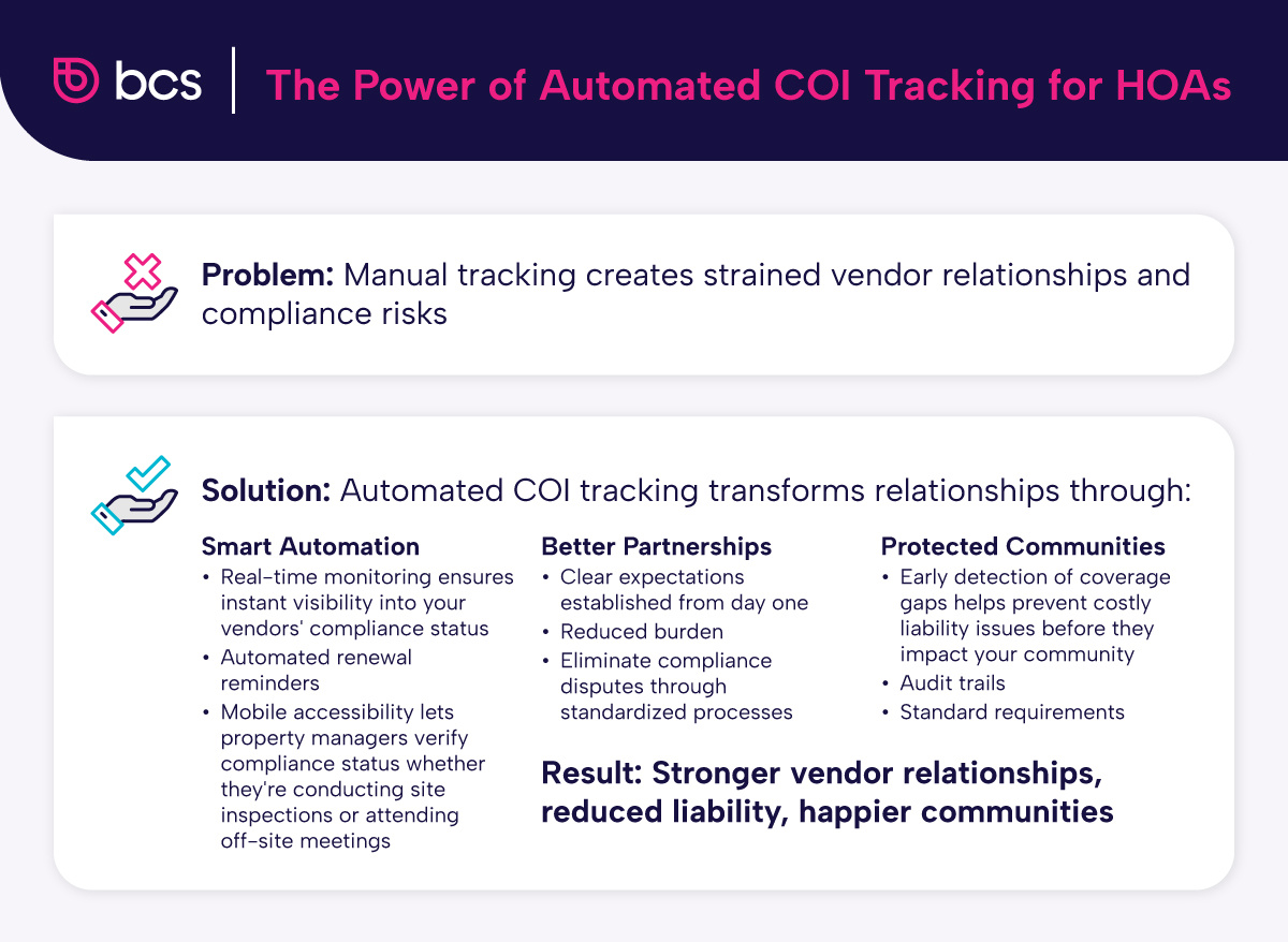 An infographic detailing how automated COI tracking creates smooth HOA-vendor relationships