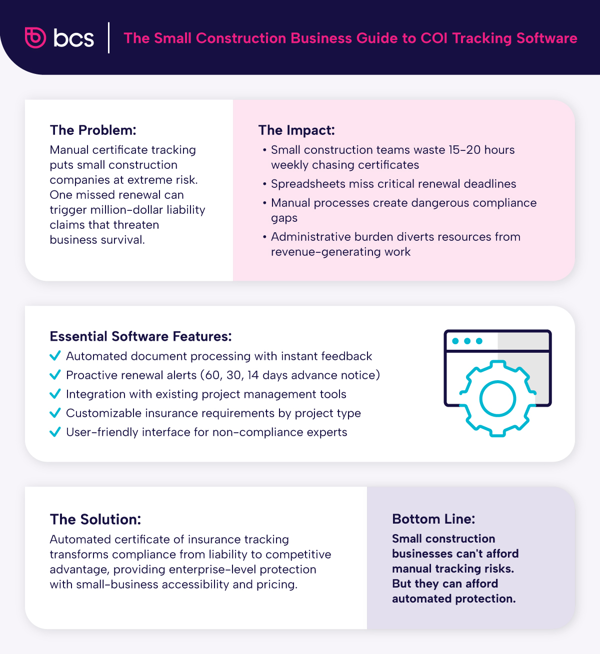 An infographic explaining how manual certificate tracking wastes 15-20 hours weekly for small construction businesses and creates compliance risks, while automated COI tracking software with proactive alerts and document processing transforms compliance into a competitive advantage.