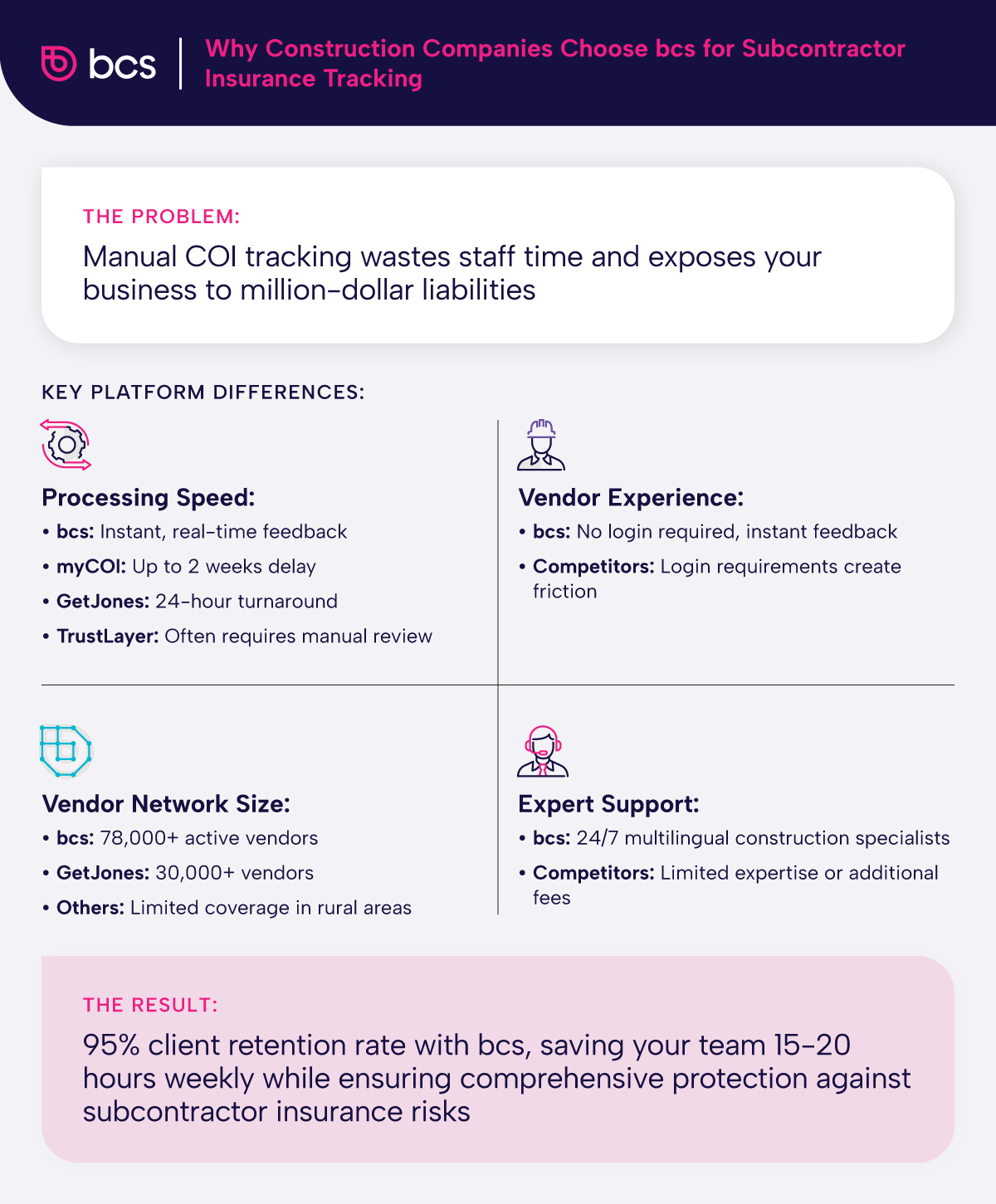 An infographic comparing bcs, myCOI, GetJones, and TrustLayer
