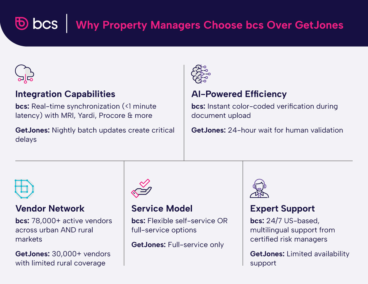 An infographic comparing bcs and GetJones for COI tracking for real estate