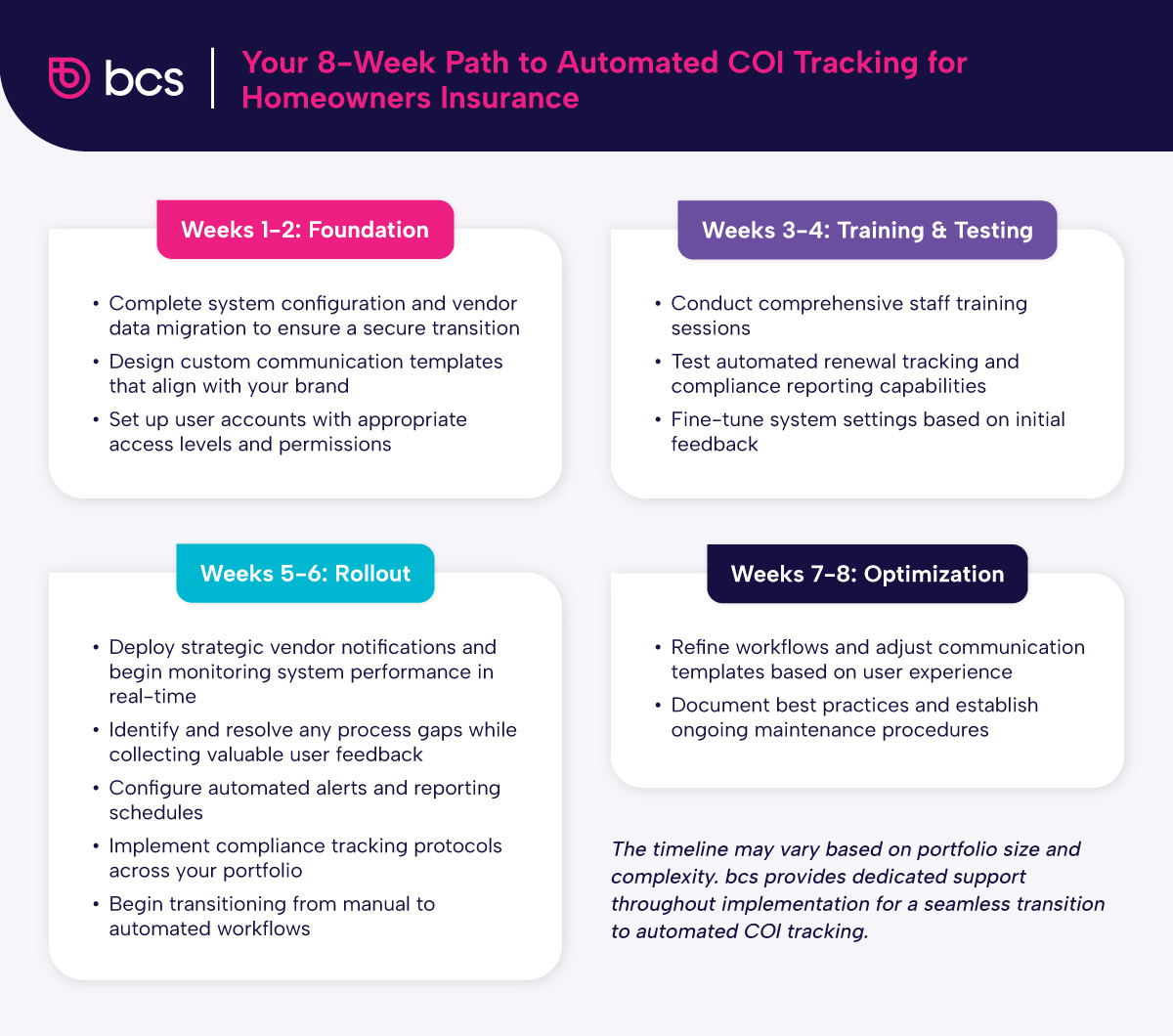 An eight-week timeline for transitioning to an automated COI tracking system