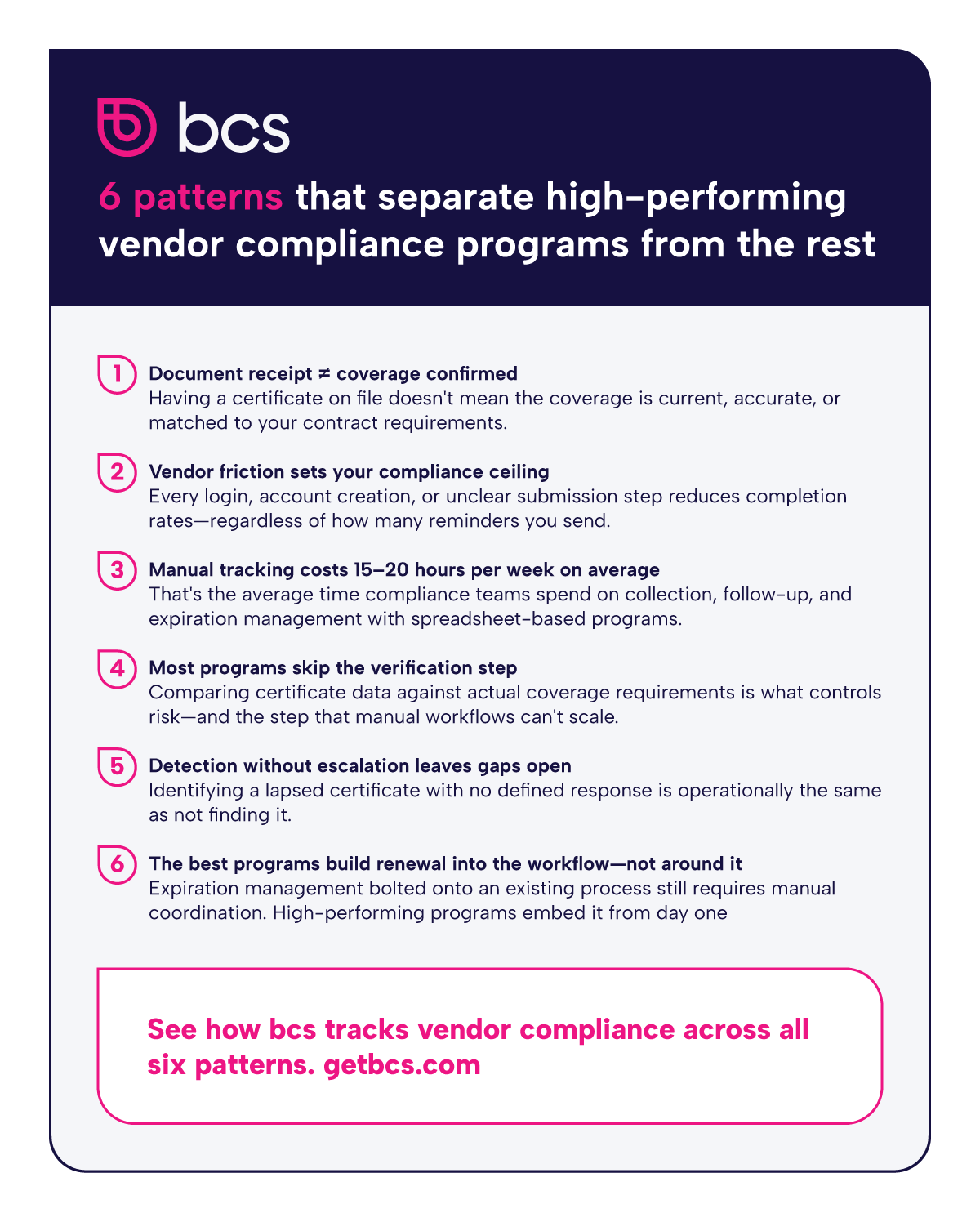Infographic titled "6 patterns that separate high-performing vendor compliance programs" listing key findings on COI tracking software, vendor friction, manual tracking costs, certificate verification, and escalation design, with a bcs logo and URL.
