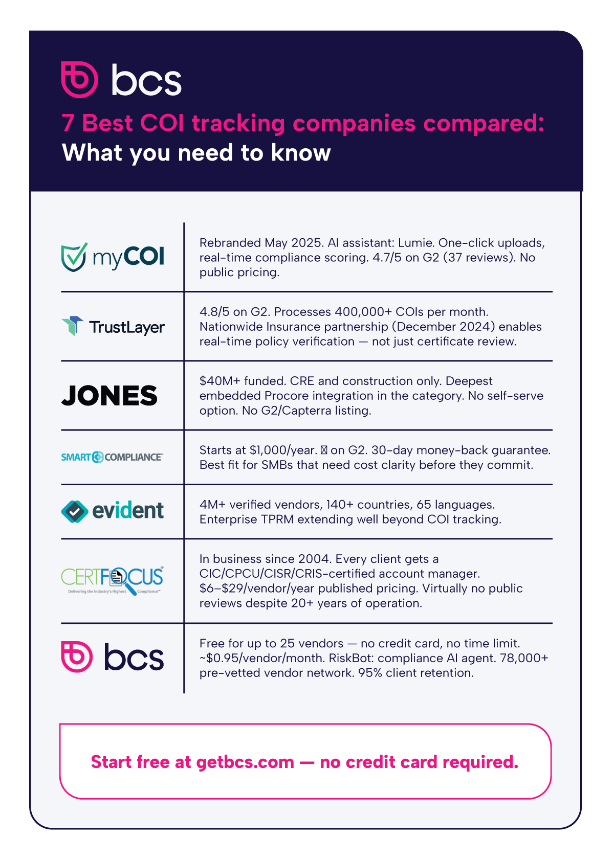 The Best COI Tracking Companies in 2026: An Honest Comparison