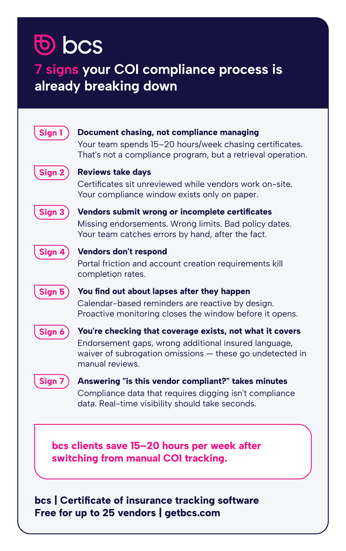 Infographic listing 7 warning signs of a failing COI compliance process—including manual document chasing, slow certificate reviews, vendor submission friction, and reactive lapse detection—with bcs COI tracking software noted as the solution.
