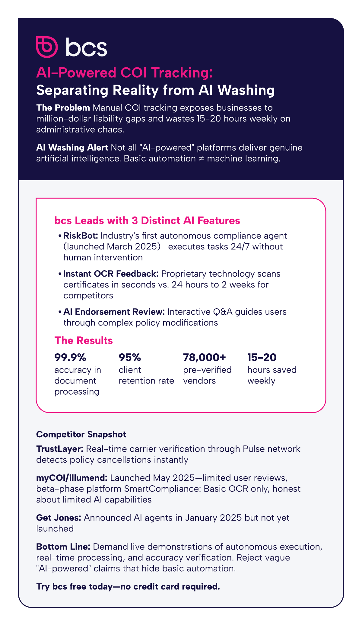 This infographic by BCS warns against AI washing in COI tracking. BCS features RiskBot autonomous compliance agent, instant OCR feedback, and AI endorsement review, achieving 99.9% accuracy and 95% client retention with 78,000+ pre-verified vendors. BCS compares competitors and offers a free trial.