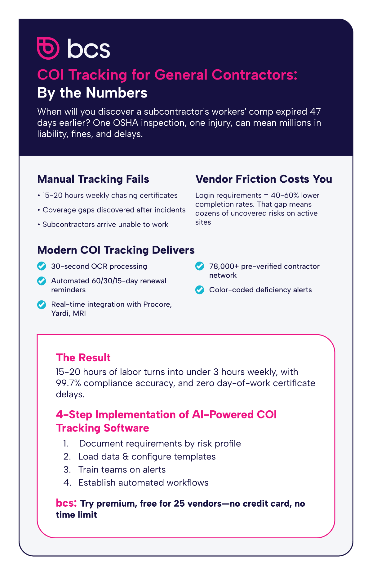 This infographic by BCS shows manual COI tracking wastes 15-20 hours weekly. Modern tracking offers 30-second processing, automated reminders, and 78,000+ pre-verified contractors, reducing labor to under 3 hours weekly with 99.7% accuracy. BCS offers a free trial for 25 vendors with no time limit.