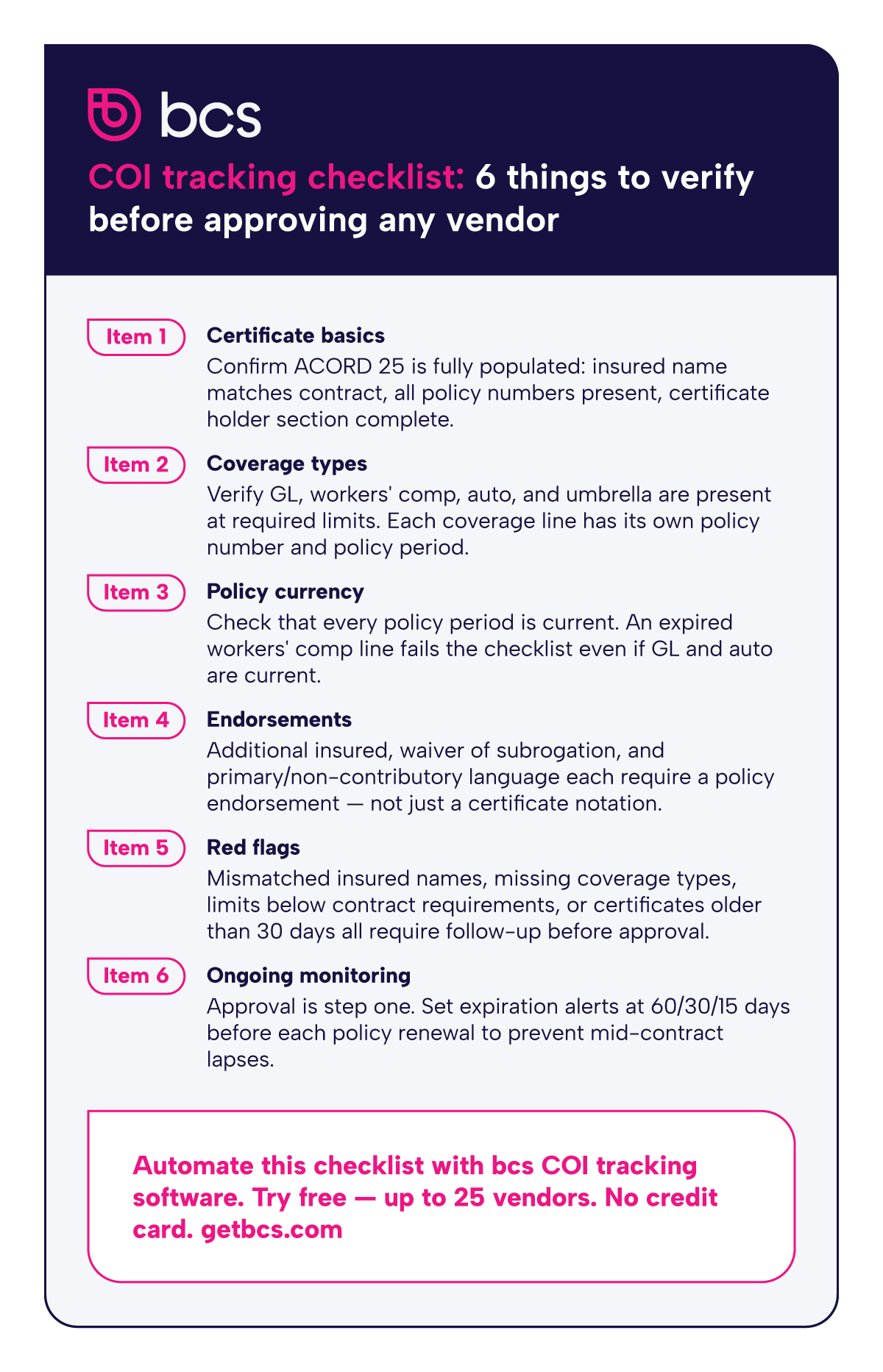 COI tracking checklist infographic showing six vendor verification categories: certificate basics, coverage types, policy currency, endorsements, red flags, and ongoing monitoring — with a call to action for bcs COI tracking software.
