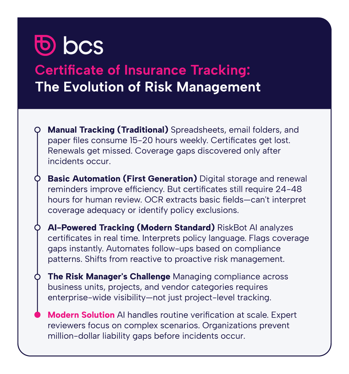 This infographic by BCS shows COI tracking evolution from manual spreadsheets (15-20 hours weekly) through basic automation (24-48 hour review) to AI-powered tracking with RiskBot that analyzes certificates in real-time, flags gaps instantly, and shifts from reactive to proactive risk management.