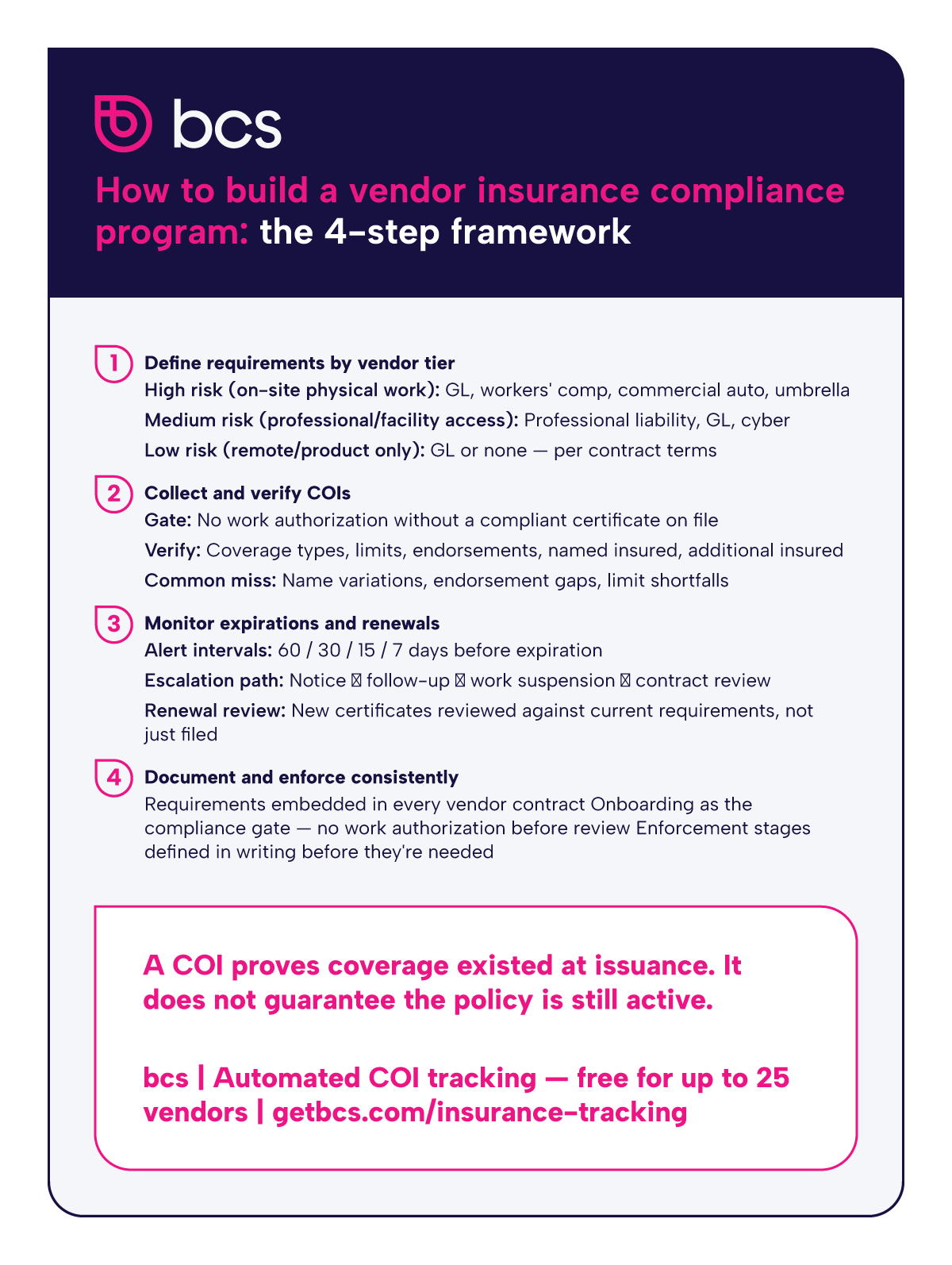 Infographic illustrating the 4-step vendor insurance compliance framework: defining coverage requirements by vendor risk tier, collecting and verifying certificates of insurance, monitoring expirations with escalation paths, and documenting enforcement procedures — with a note on COI limitations.
