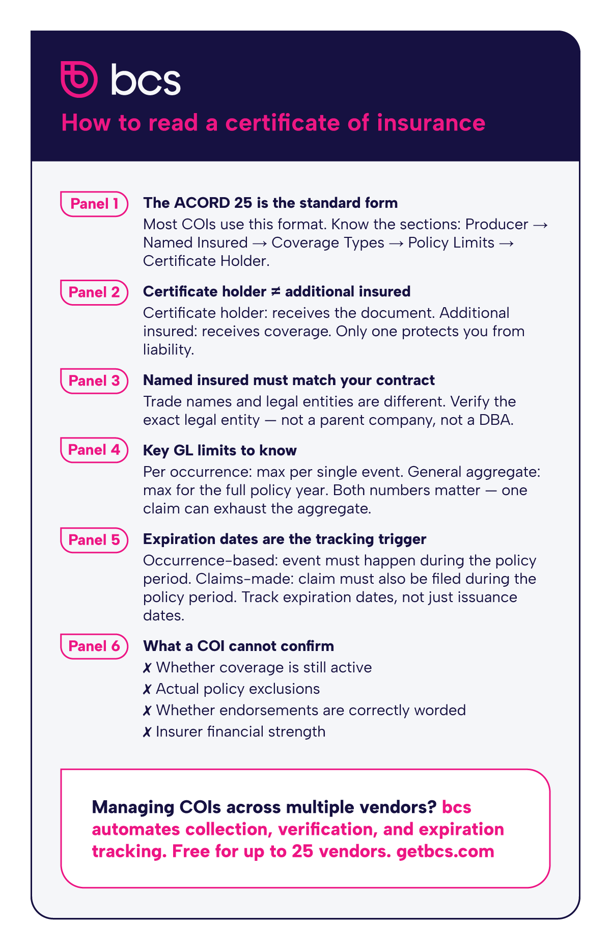 Infographic titled 'How to read a certificate of insurance' with six panels covering ACORD 25 form structure, certificate holder vs. additional insured, named insured verification, general liability limits, expiration date tracking, and COI limitations. bcs COI tracking software branding at bottom.