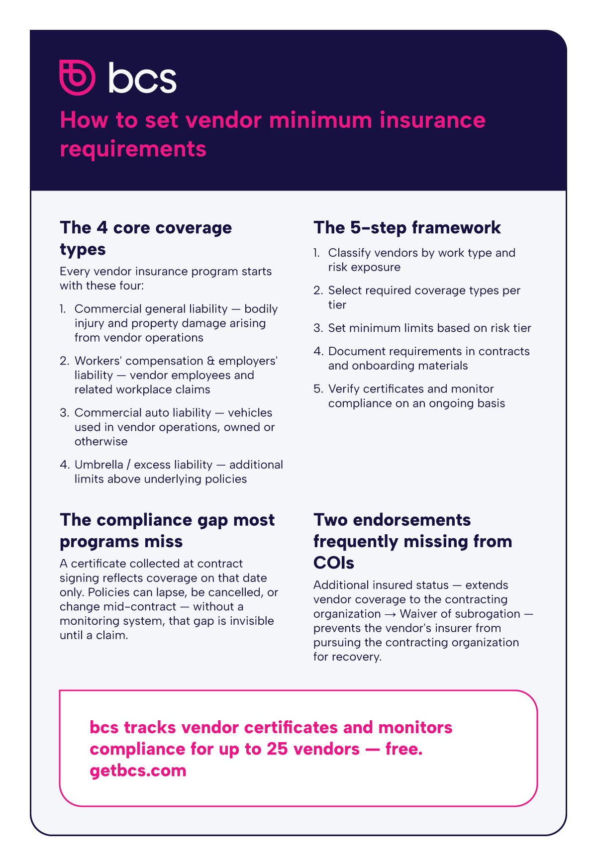 Infographic outlining a 5-step framework for setting vendor minimum insurance requirements, with core coverage types, risk-based limit calibration, and guidance on certificate of insurance tracking and endorsement verification.