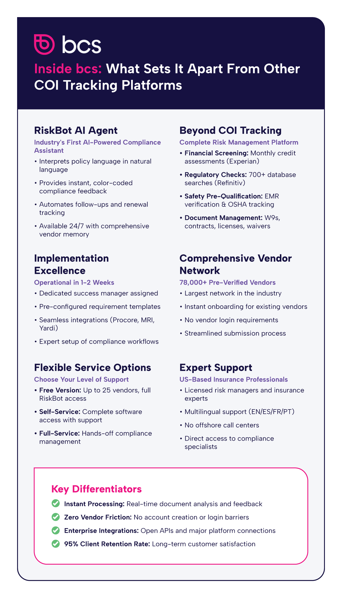 Infographic showcasing bcs COI tracking software features including RiskBot AI, 78,000+ vendor network, implementation process, comprehensive risk management capabilities, flexible service options, and expert support, with customer testimonials.