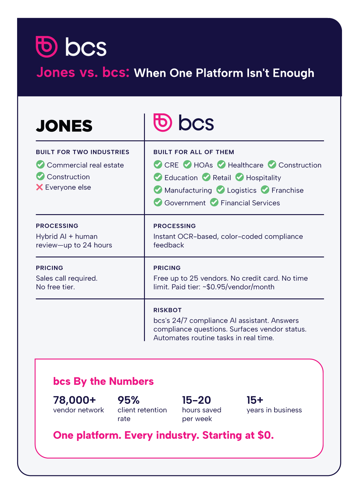 This bcs infographic compares Jones vs bcs. Jones serves commercial real estate and construction only, processes in 24 hours, requires sales calls. bcs serves all industries, instant OCR processing, free for 25 vendors at $0.95/vendor monthly, RiskBot AI, 78,000+ vendor network, 95% retention rate.