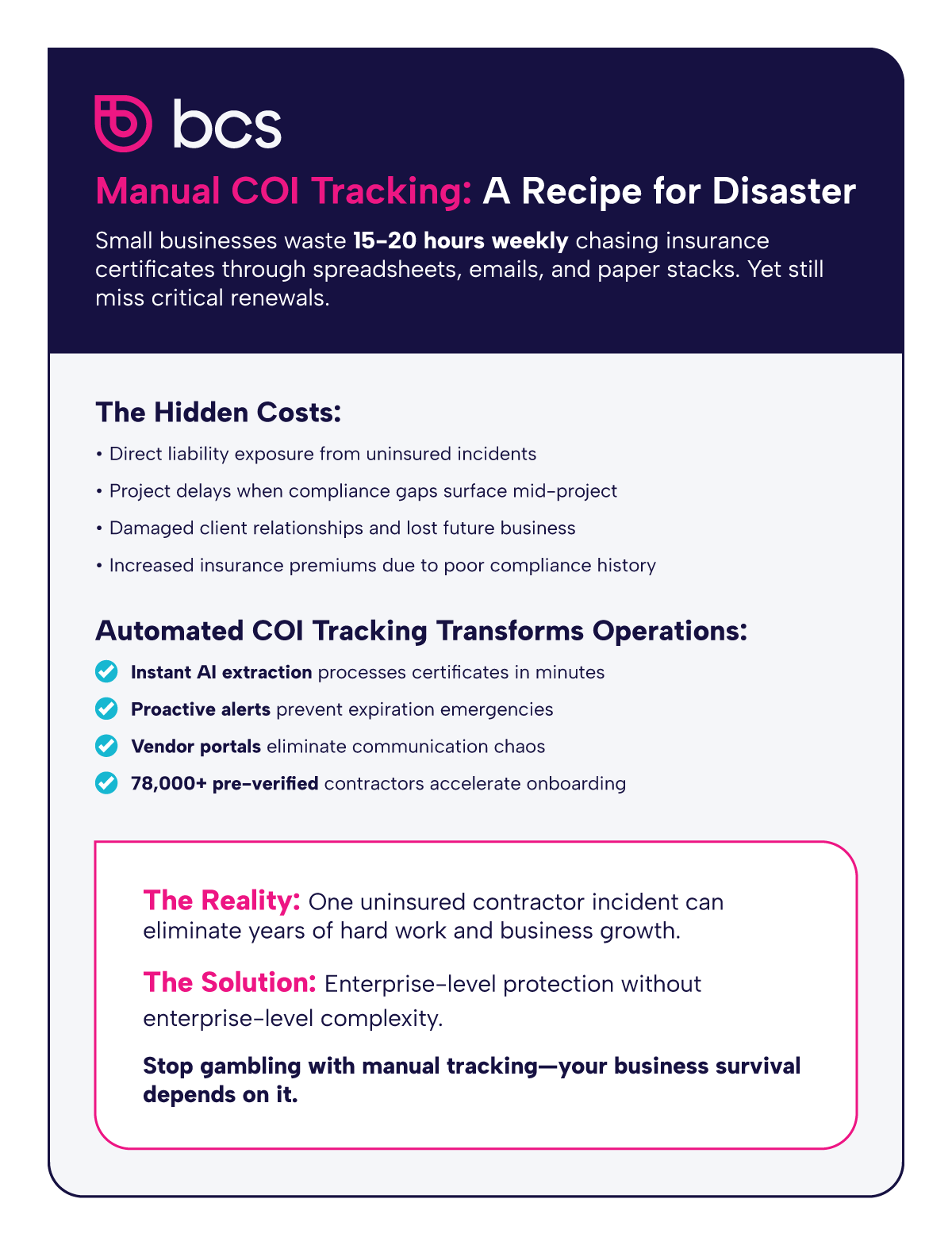 This infographic by BCS warns that small businesses waste 15-20 hours weekly chasing insurance certificates manually, creating hidden costs like liability exposure and project delays. BCS promotes automated COI tracking with AI extraction, proactive alerts, and 78,000+ pre-verified contractors.