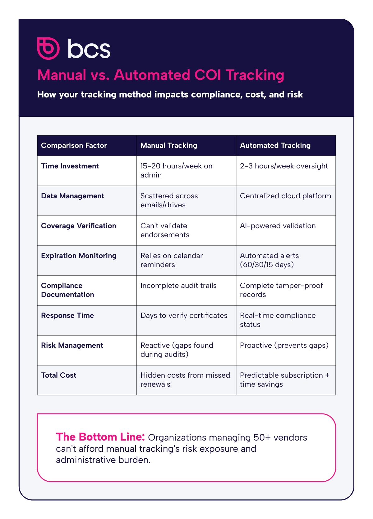 This infographic by BCS compares manual vs automated COI tracking. Manual requires 15-20 hours weekly with scattered data and reactive management. Automated takes 2-3 hours with AI validation and proactive compliance. Organizations with 50+ vendors can't afford manual tracking's risks.