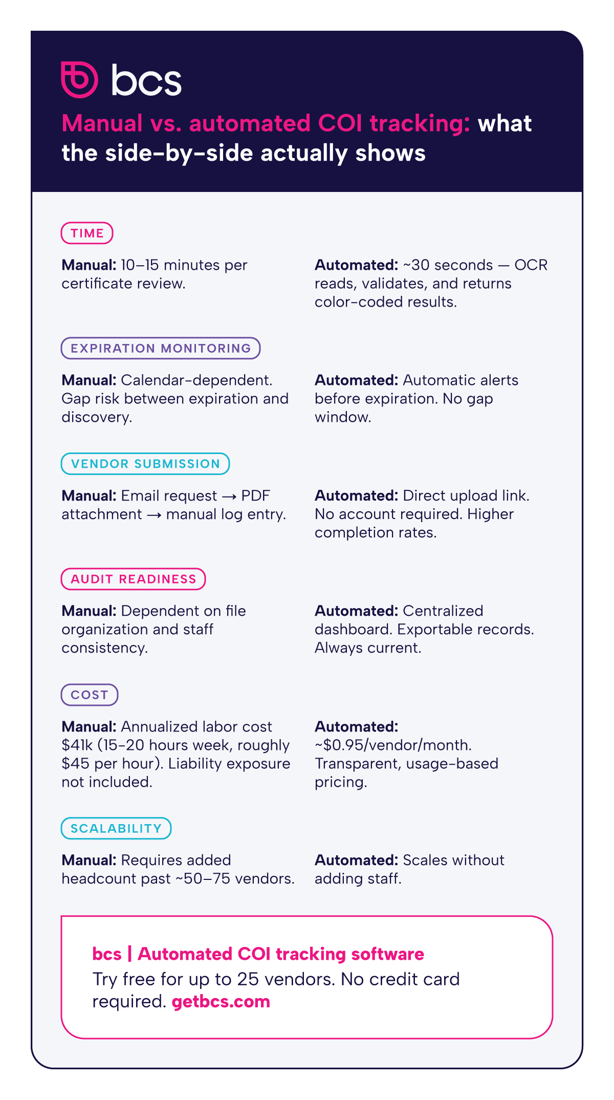 Side-by-side infographic comparing manual vs. automated COI tracking across six dimensions — time per review, expiration monitoring, vendor submission friction, audit readiness, cost, and scalability — with bcs certificate of insurance tracking software branding.
