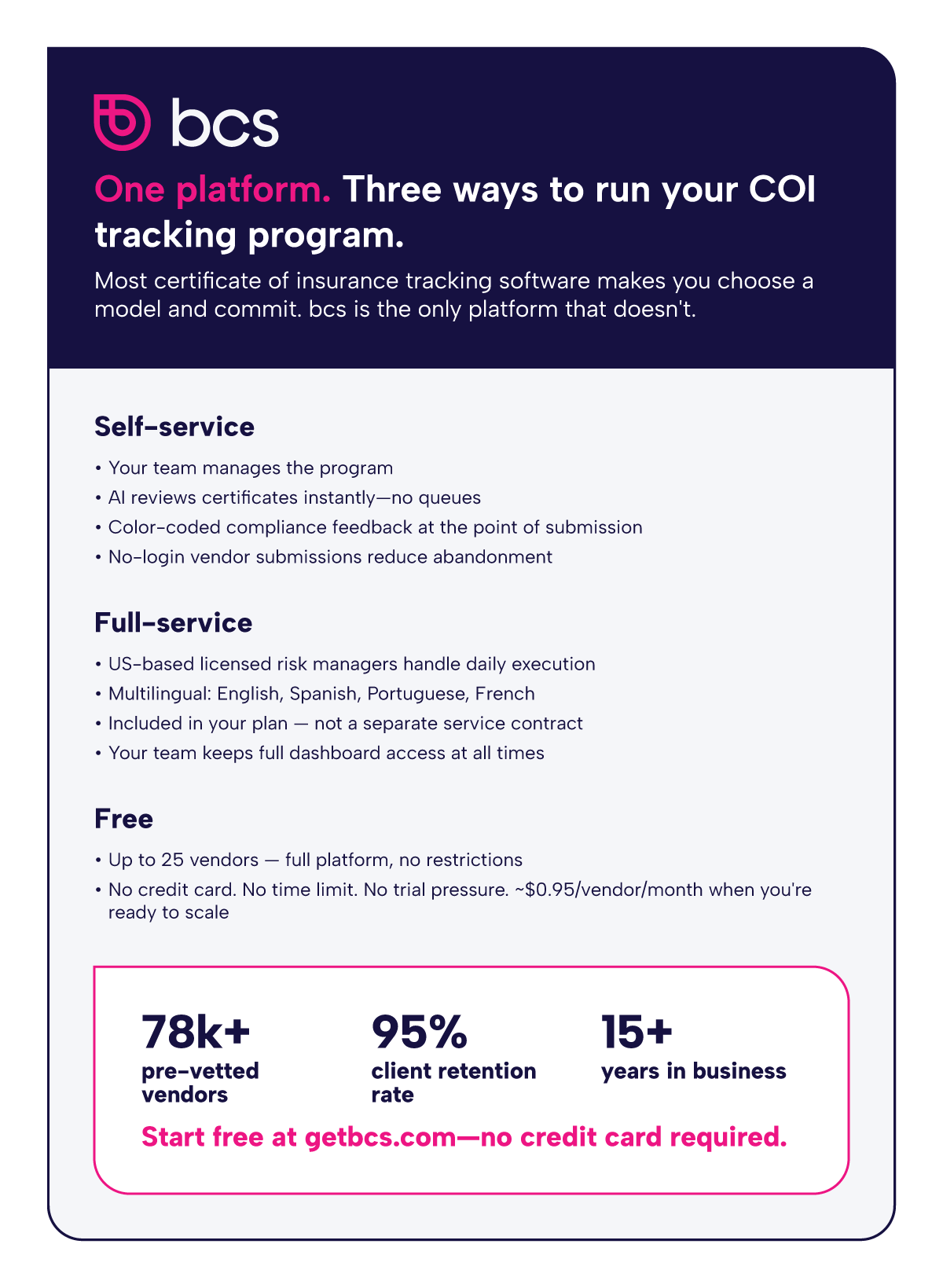 Infographic comparing bcs' three COI tracking software delivery models side by side: self-service powered by RiskBot AI, full-service managed by US-based licensed risk managers, and a freemium tier covering up to 25 vendors at no cost, with key stats on vendor network size and client retention.