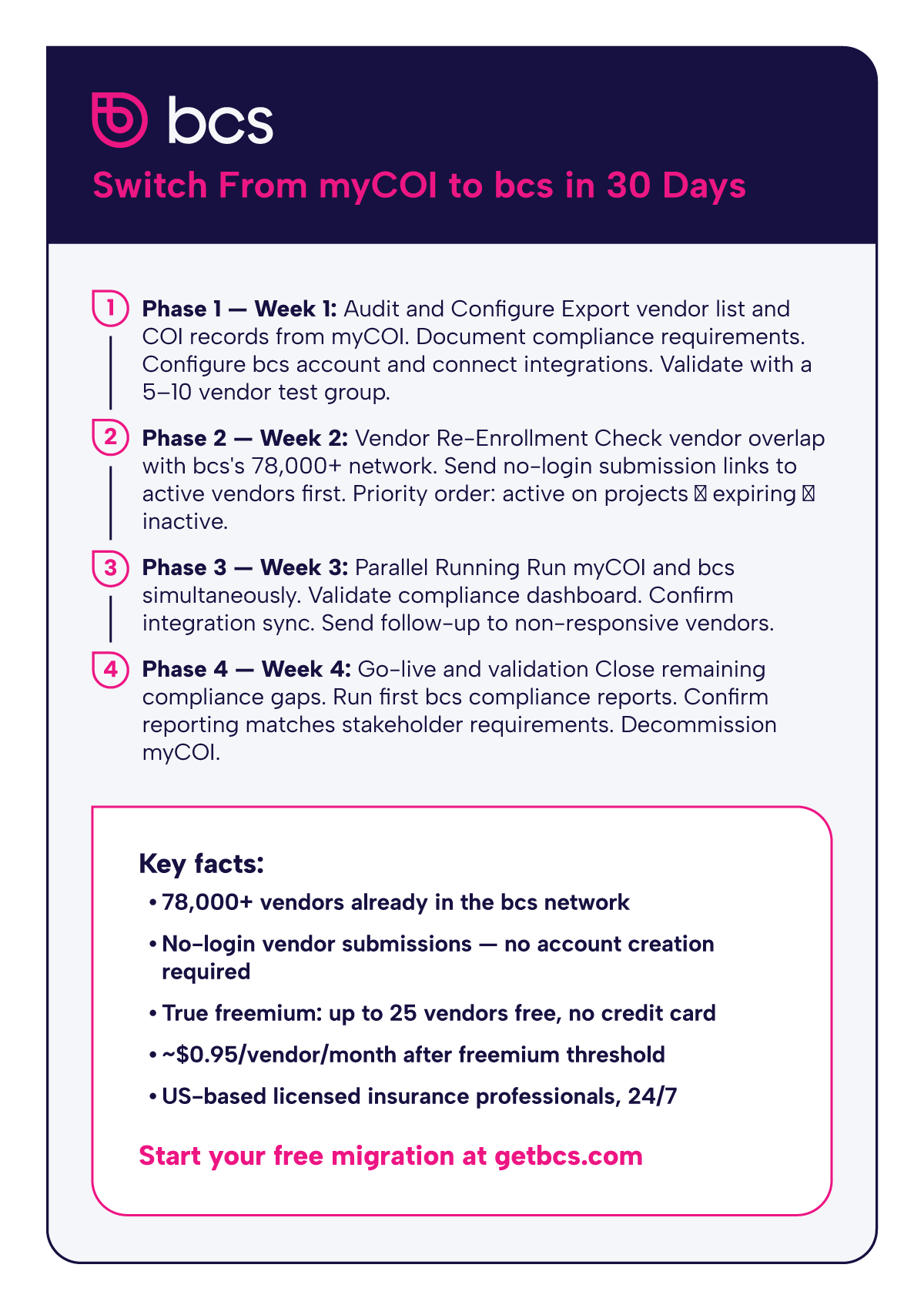30-day myCOI to bcs migration timeline infographic showing four phases—audit and configure, vendor re-enrollment, parallel running, and go-live—with key bcs differentiators including 78,000-plus vendor network and no-login vendor submissions for faster certificate of insurance tracking migration.