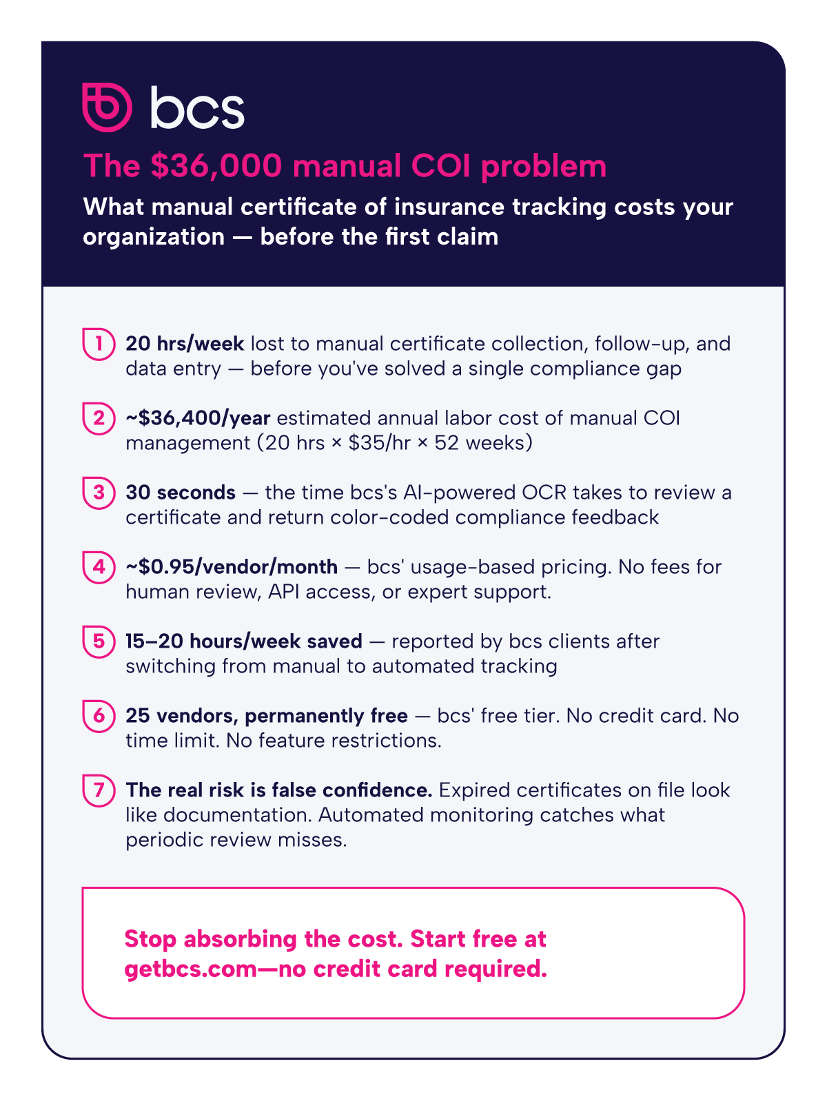 Infographic titled "The $36,000 manual COI problem" displaying seven data points comparing the labor cost and compliance risks of manual certificate of insurance tracking against automated COI tracking software, including bcs pricing, client-reported time savings, and free tier details.