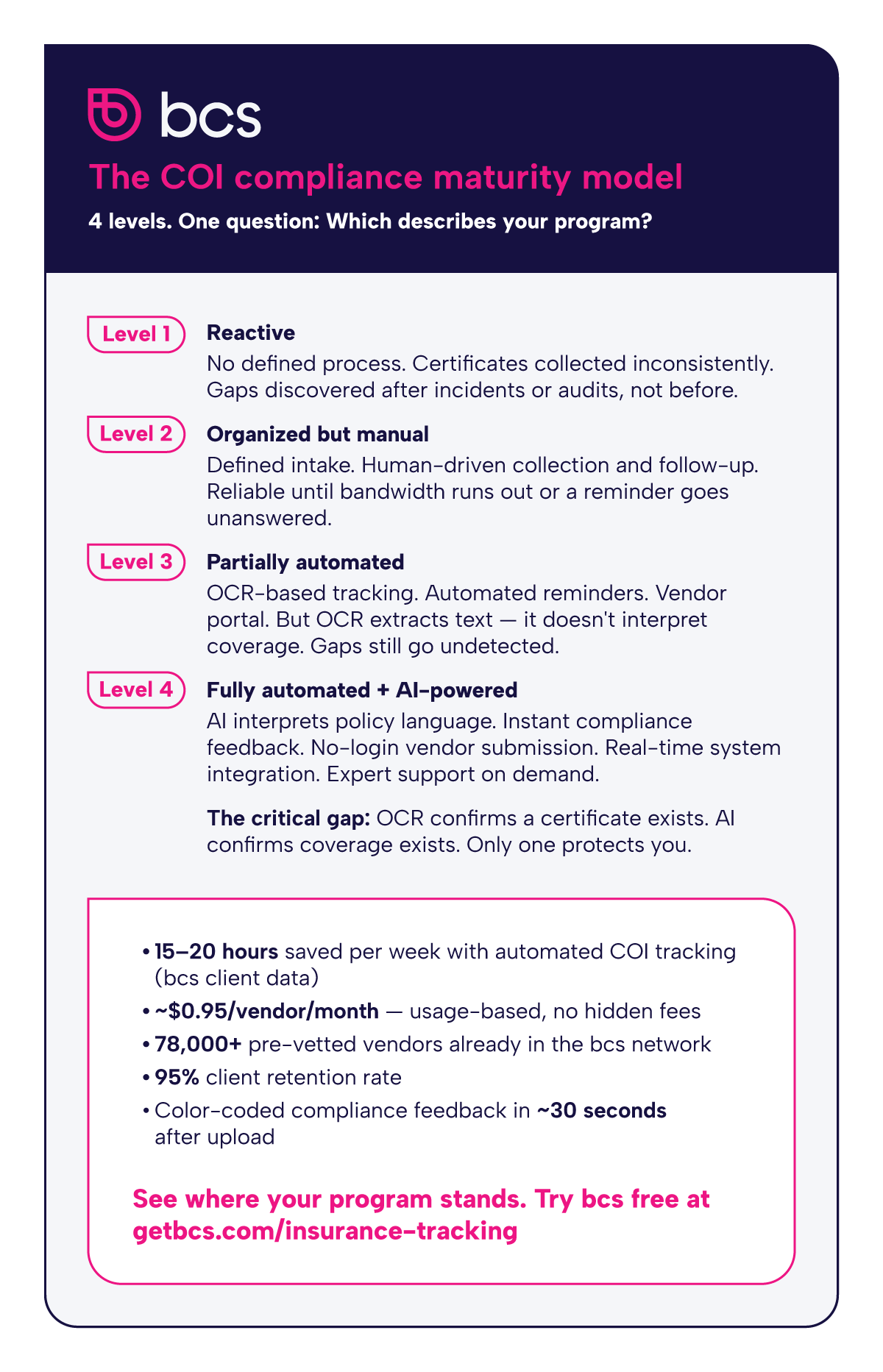 COI compliance maturity model infographic showing four levels from reactive ad hoc tracking to fully automated AI-powered COI tracking software, with key characteristics and bcs data points at each stage