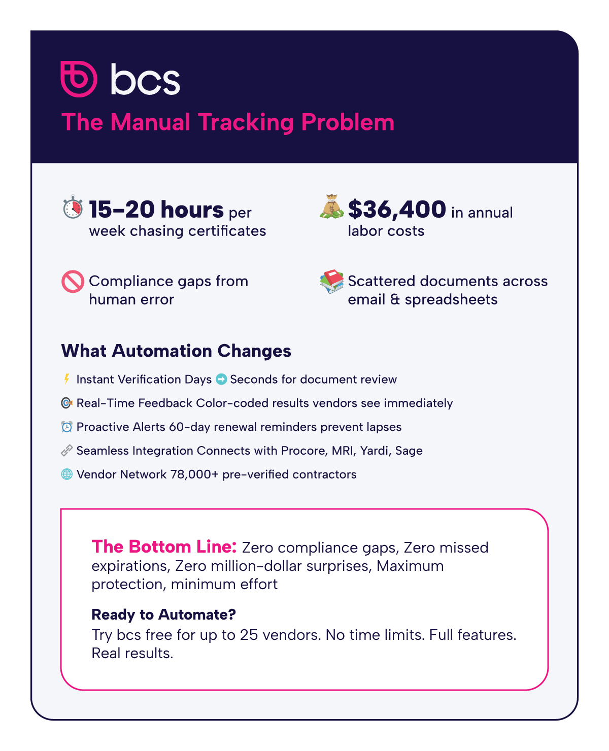 This infographic by BCS shows manual tracking wastes 15-20 hours weekly, costing $36,400 annually with compliance gaps. Automation provides instant verification, real-time feedback, proactive alerts, and 78,000+ pre-verified contractors. BCS offers a free trial for up to 25 vendors.