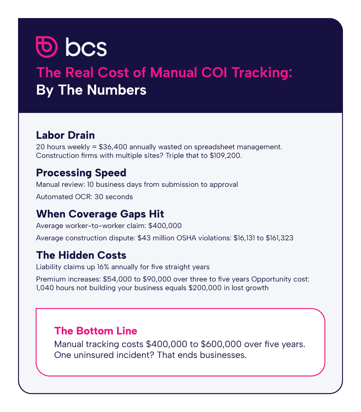 This infographic by BCS shows manual COI tracking costs: $36,400 annually in labor, 10-day processing vs 30-second automation, $400,000 average claims, 16% annual liability increases, and $54,000-$90,000 premium hikes. Total: $400,000-$600,000 over five years. One uninsured incident ends businesses.