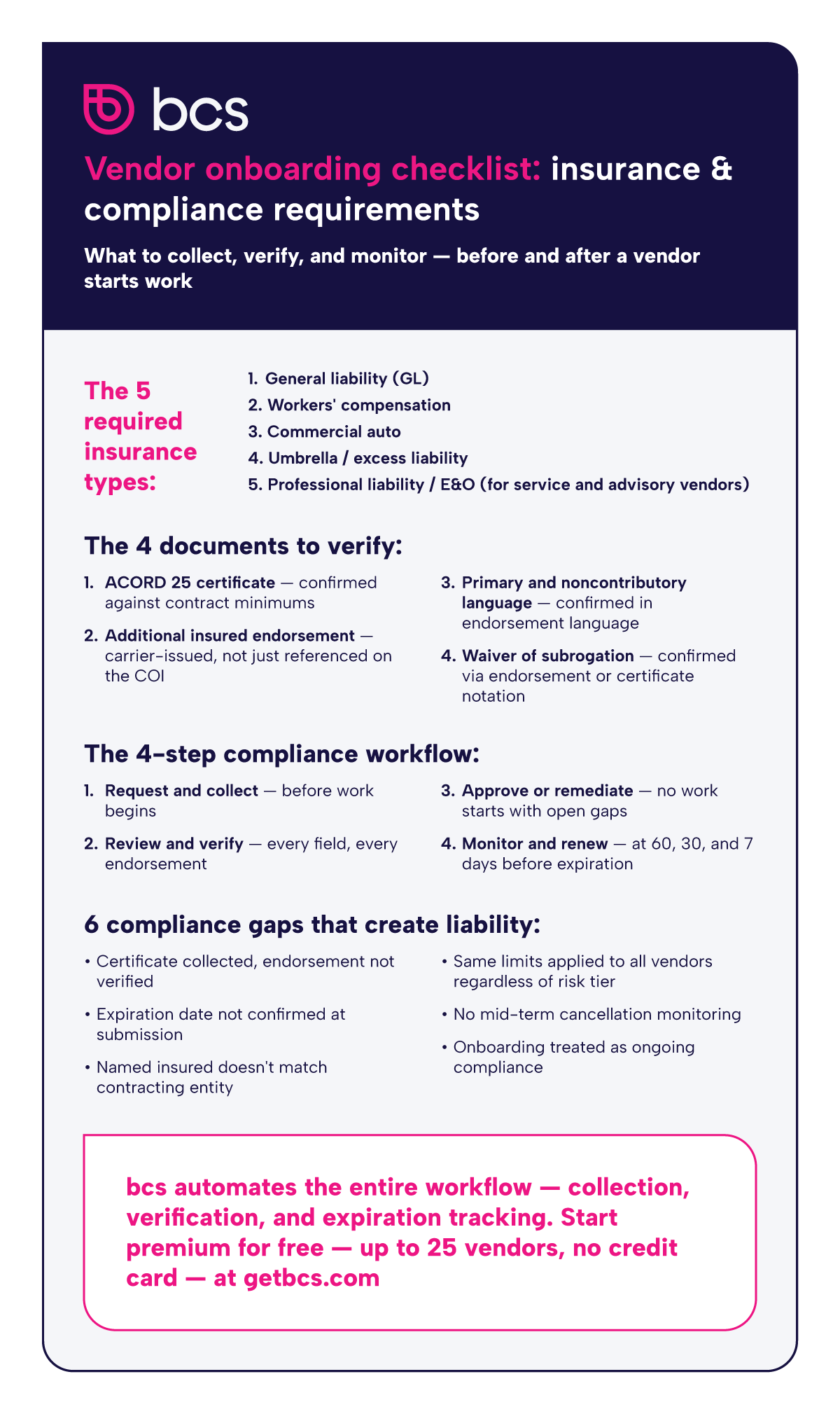 Vendor insurance compliance checklist infographic showing required coverage types, documentation requirements, four-step verification workflow, and six common compliance gaps — for teams using COI tracking software or managing certificates manually.