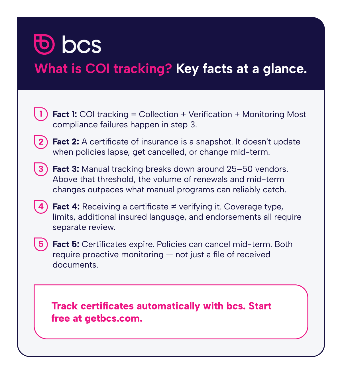 Infographic explaining what COI tracking is, covering the three core functions of certificate of insurance tracking — collection, verification, and