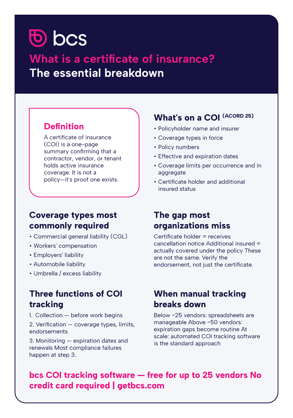 Infographic explaining what a certificate of insurance is, including ACORD 25 form fields, common coverage types, the difference between certificate holder and additional insured status, and the three functions of COI tracking