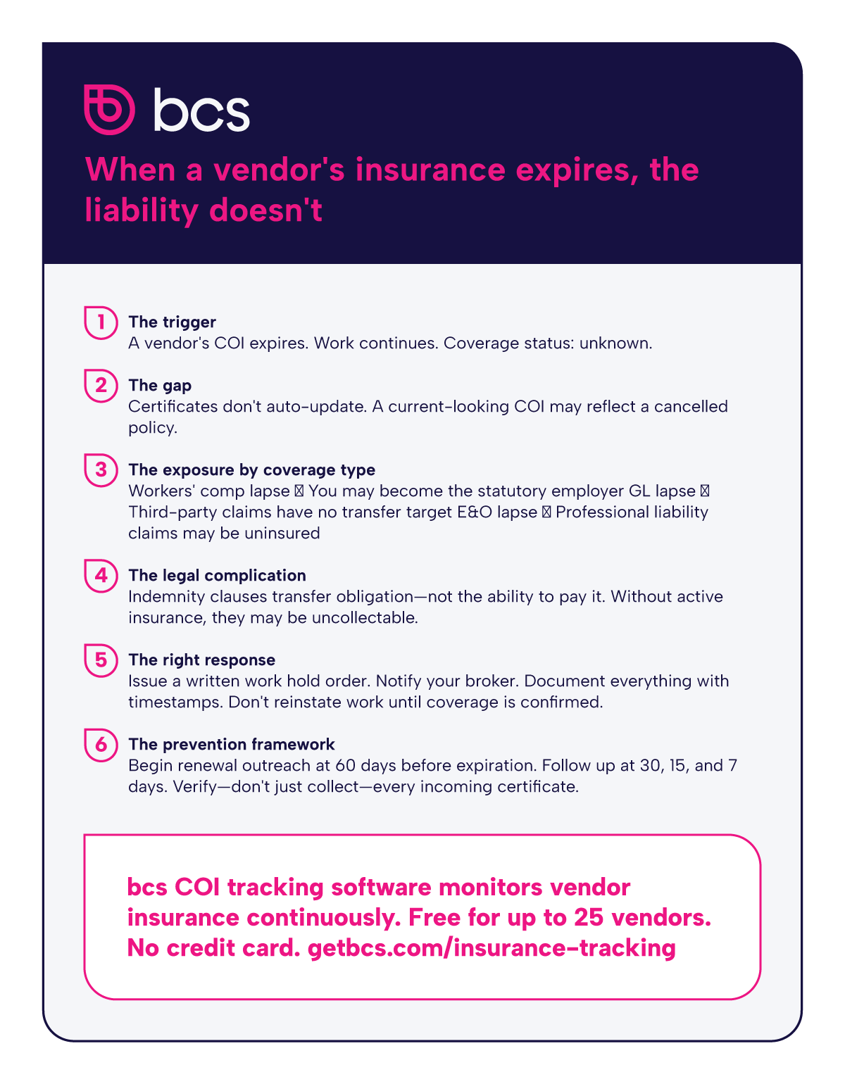 Infographic titled "When a vendor's insurance expires" showing a six-step cascade from expired COI to liability exposure by coverage type, correct response protocol, and the role of continuous vendor insurance monitoring in preventing gaps.
