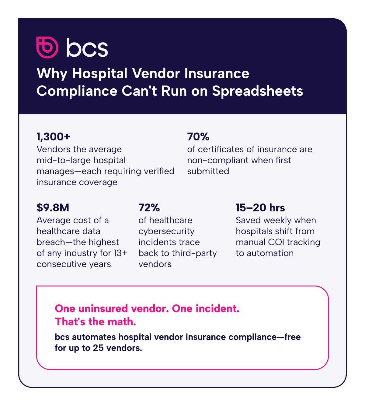 This bcs infographic shows hospitals manage 1,300+ vendors with 70% of certificates non-compliant when first submitted. Healthcare data breaches cost $9.8M on average, 72% of cybersecurity incidents trace to third-party vendors. Automation saves 15-20 hours weekly.