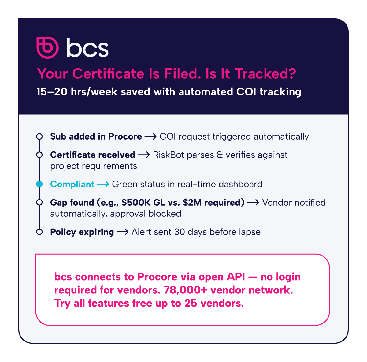 This infographic by bcs shows automated COI tracking workflow: sub added in Procore triggers request, RiskBot verifies certificate, compliant status shows green, gaps block approval and notify vendor, expiration alerts sent 30 days before. BCS connects to Procore, offers free trial for 25 vendors.