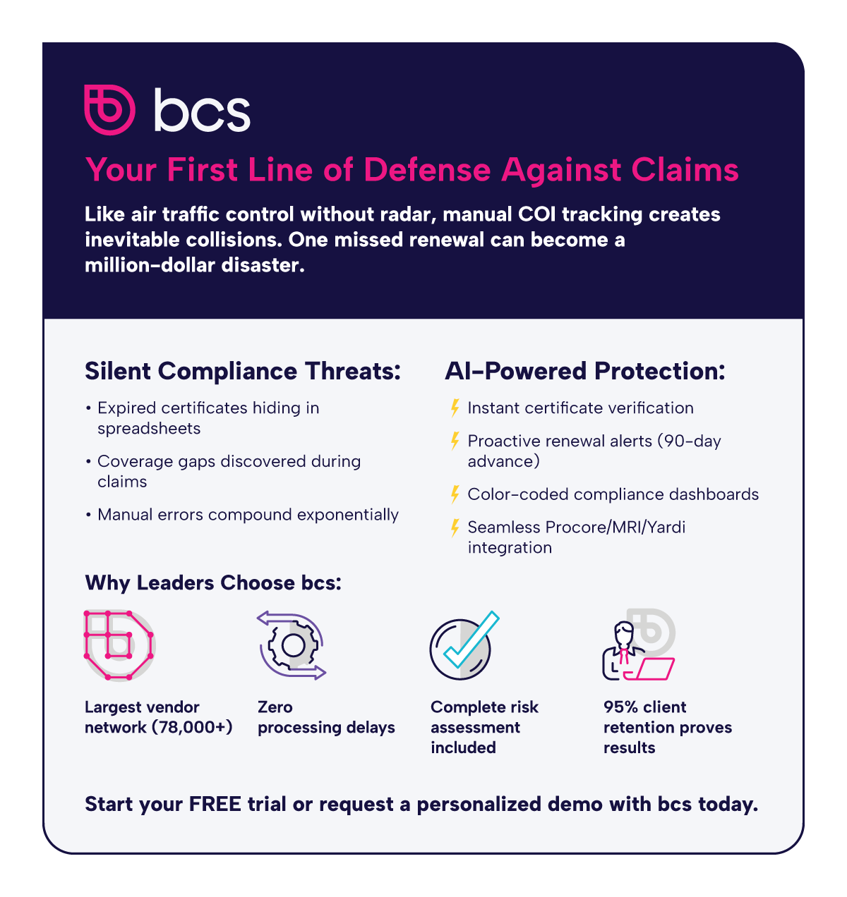 This infographic by bcs highlights their COI tracking solution as defense against claims. It contrasts silent compliance threats (expired certificates, coverage gaps, manual errors) with AI-powered protection features, and lists four key differentiators including their 78,000+ vendor network.