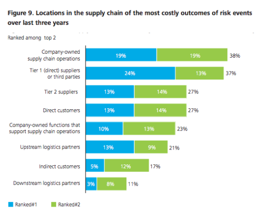 graph showing cost of supply chain risk events